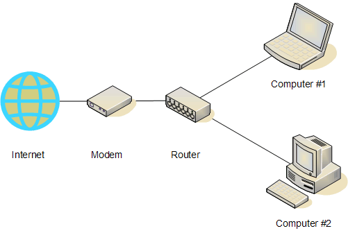 schita retea router si modem tutoriale pc storeday